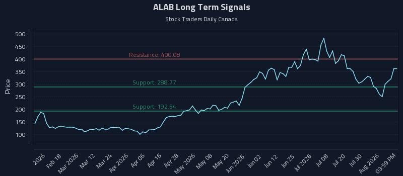 ALAB Long Term Analysis for August 5 2026 ALAB Long Term Analysis for August 5 2026