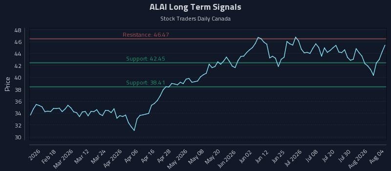 ALAI Long Term Analysis for August 5 2026