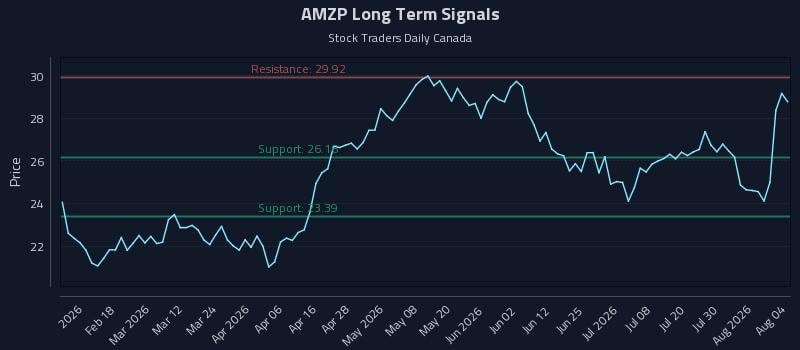AMZP Long Term Analysis for August 5 2026
