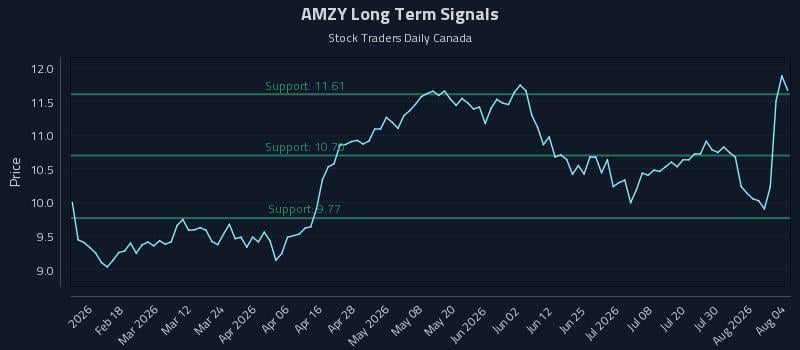 AMZY Long Term Analysis for August 5 2026