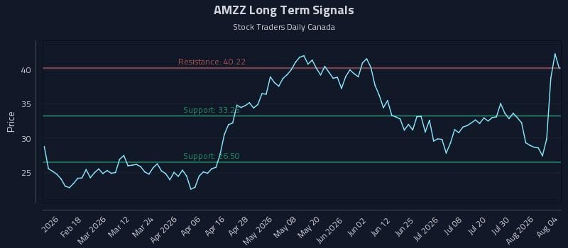 AMZZ Long Term Analysis for August 5 2026