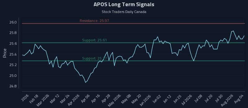 APOS Long Term Analysis for August 5 2026