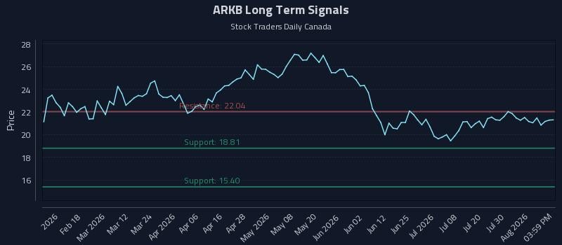ARKB Long Term Analysis for August 5 2026 ARKB Long Term Analysis for August 5 2026