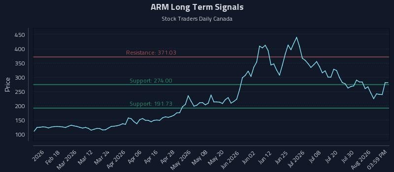ARM Long Term Analysis for August 5 2026