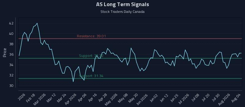 AS Long Term Analysis for August 5 2026