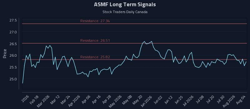 ASMF Long Term Analysis for August 5 2026 ASMF Long Term Analysis for August 5 2026