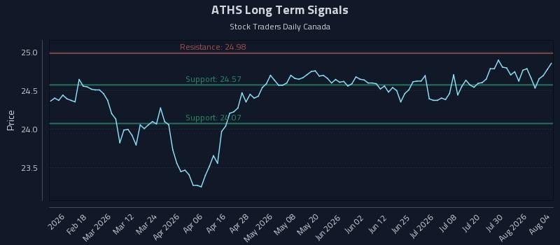 ATHS Long Term Analysis for August 5 2026 ATHS Long Term Analysis for August 5 2026