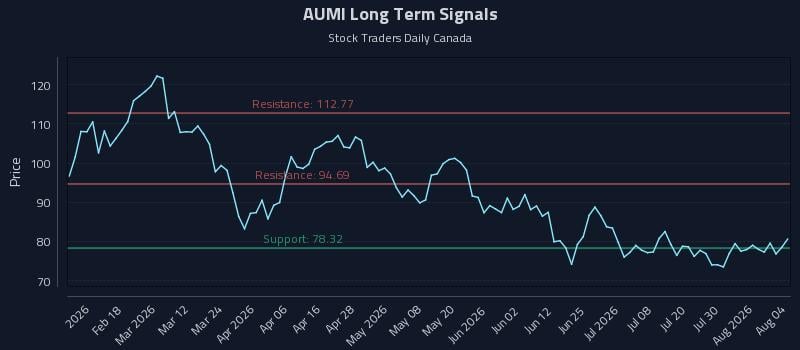 AUMI Long Term Analysis for August 5 2026