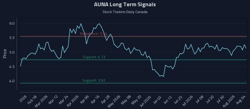 AUNA Long Term Analysis for August 5 2026