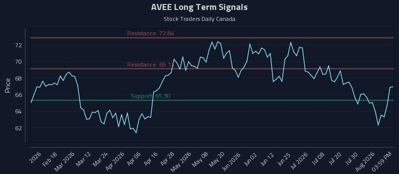 AVEE Long Term Analysis for August 5 2026 AVEE Long Term Analysis for August 5 2026