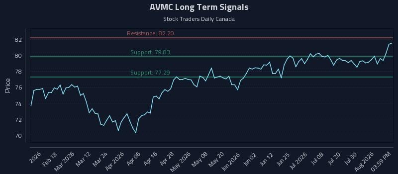 AVMC Long Term Analysis for August 5 2026