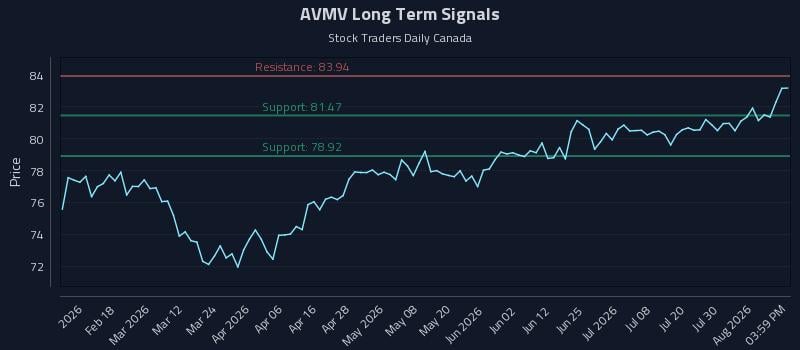 AVMV Long Term Analysis for August 5 2026