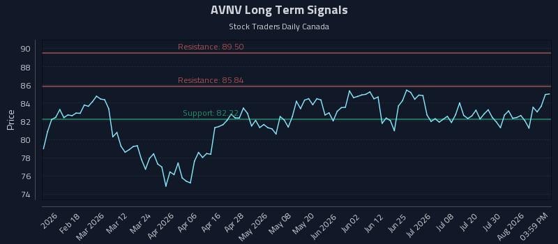 AVNV Long Term Analysis for August 5 2026 AVNV Long Term Analysis for August 5 2026