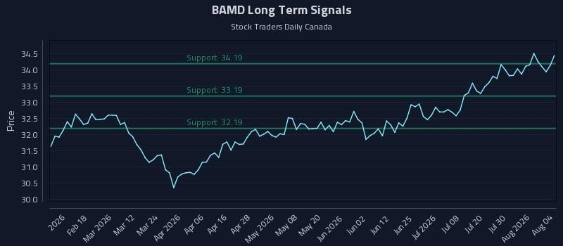 BAMD Long Term Analysis for August 5 2026