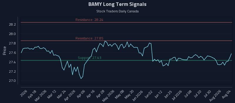 BAMY Long Term Analysis for August 5 2026