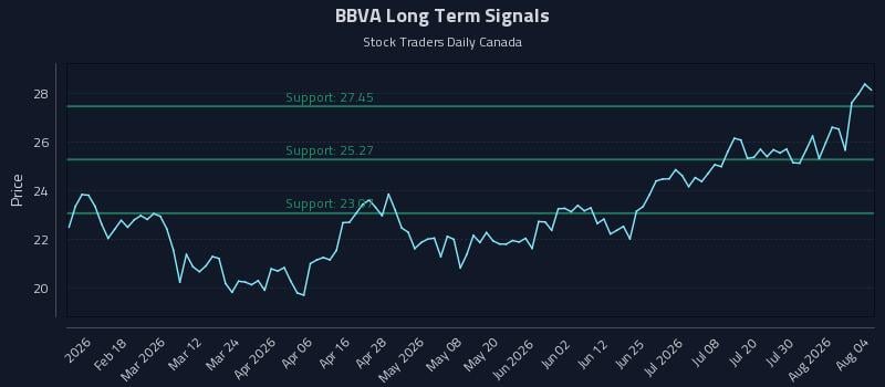 BBVA Long Term Analysis for August 5 2026
