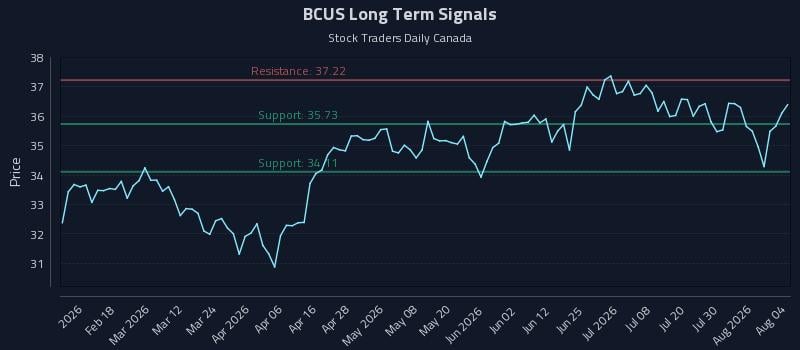 BCUS Long Term Analysis for August 5 2026 BCUS Long Term Analysis for August 5 2026