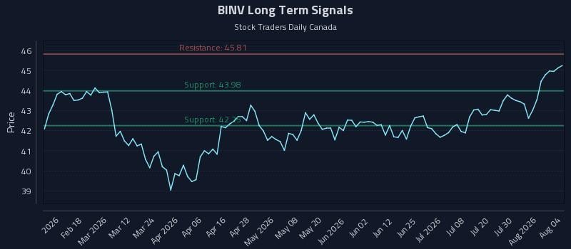 BINV Long Term Analysis for August 5 2026 BINV Long Term Analysis for August 5 2026
