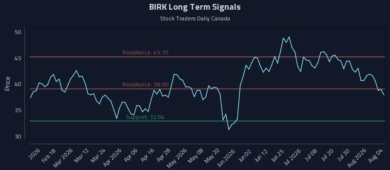BIRK Long Term Analysis for August 5 2026 BIRK Long Term Analysis for August 5 2026