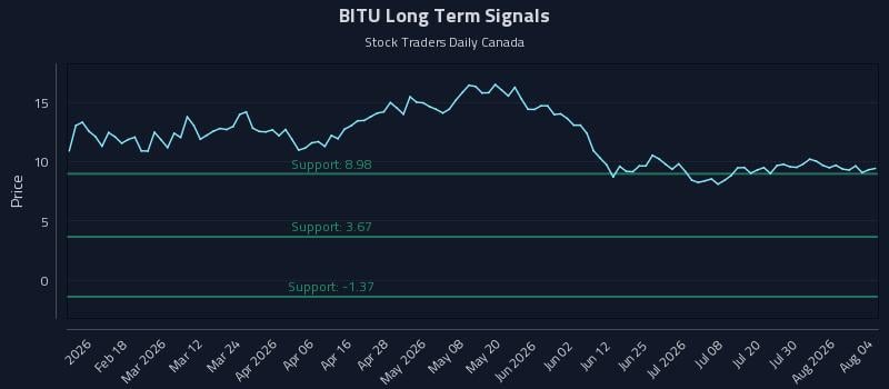 BITU Long Term Analysis for August 5 2026