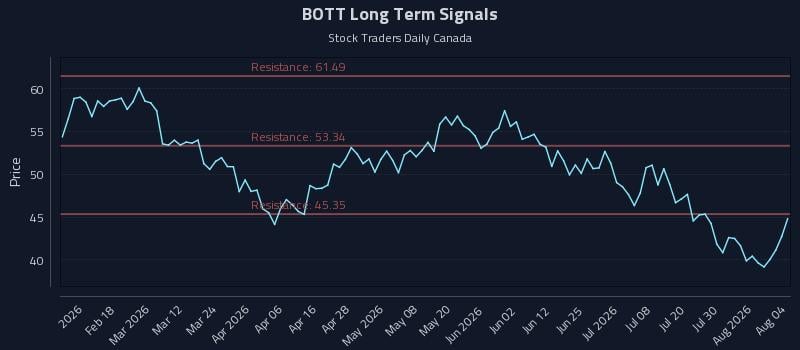BOTT Long Term Analysis for August 5 2026 BOTT Long Term Analysis for August 5 2026