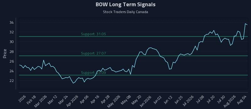 BOW Long Term Analysis for August 5 2026 BOW Long Term Analysis for August 5 2026