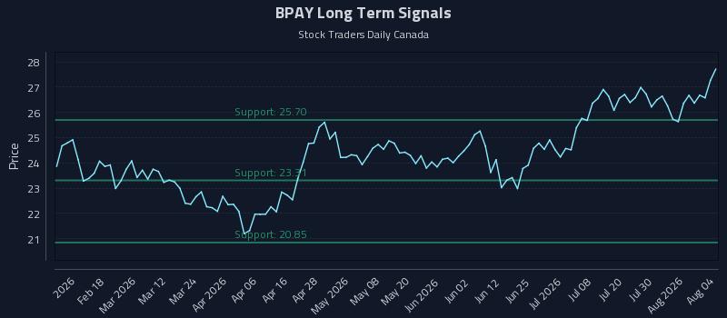 BPAY Long Term Analysis for August 5 2026