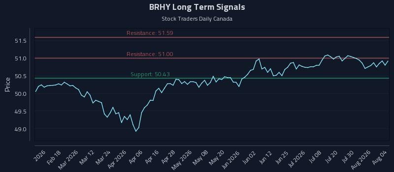 BRHY Long Term Analysis for August 5 2026