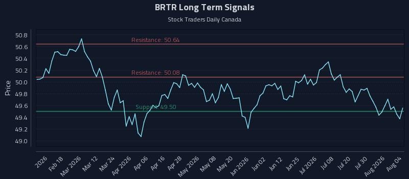 BRTR Long Term Analysis for August 5 2026