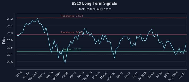 BSCX Long Term Analysis for August 5 2026 BSCX Long Term Analysis for August 5 2026