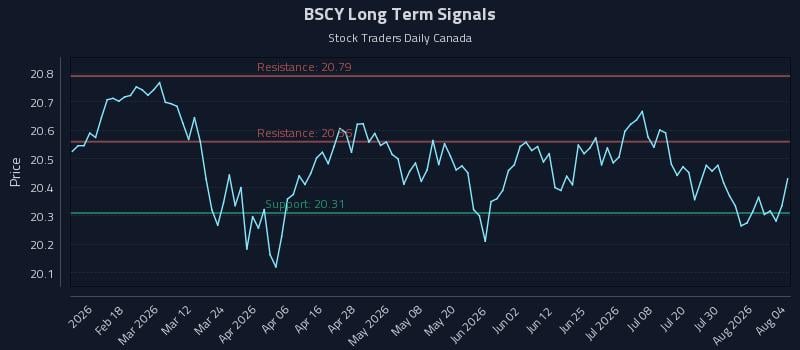 BSCY Long Term Analysis for August 5 2026