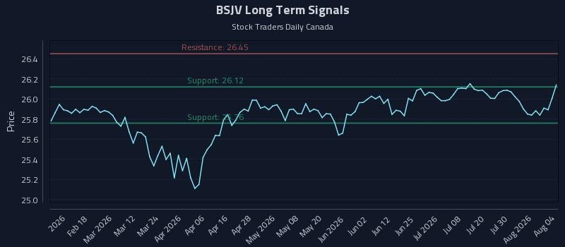 BSJV Long Term Analysis for August 5 2026 BSJV Long Term Analysis for August 5 2026