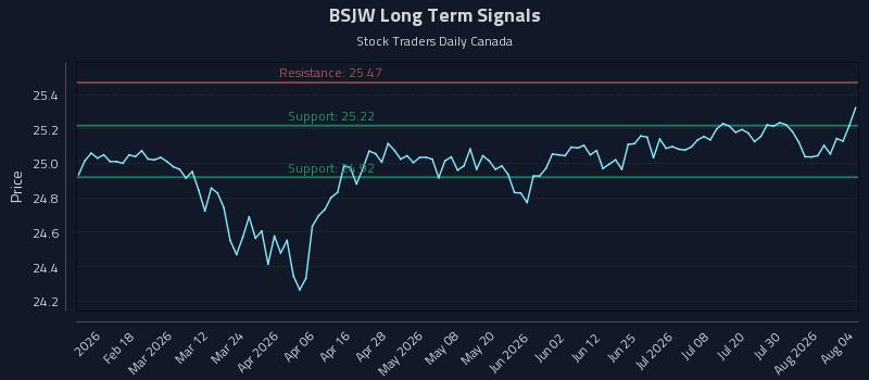 BSJW Long Term Analysis for August 5 2026 BSJW Long Term Analysis for August 5 2026