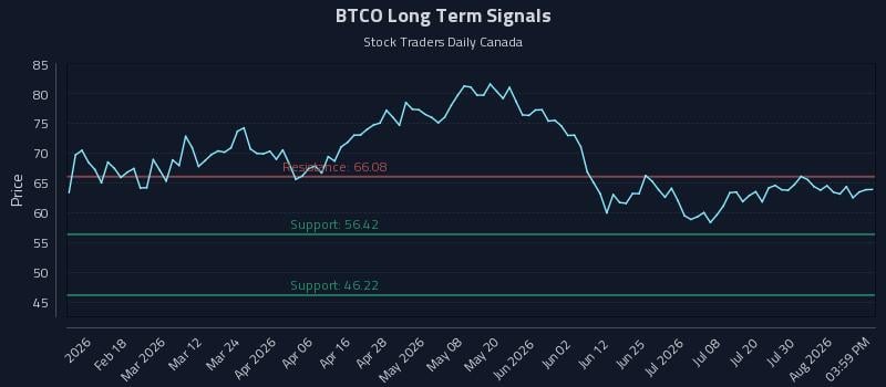 BTCO Long Term Analysis for August 5 2026 BTCO Long Term Analysis for August 5 2026