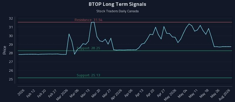 BTOP Long Term Analysis for August 5 2026