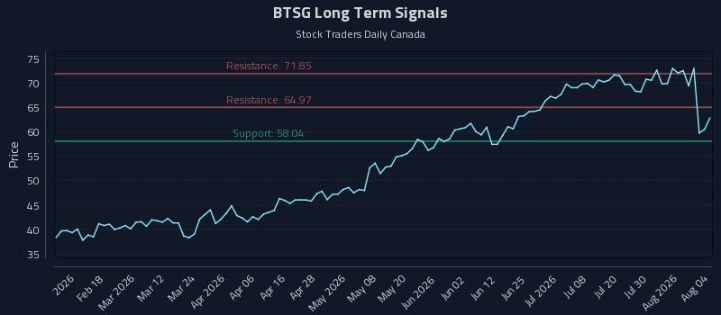 BTSG Long Term Analysis for August 5 2026