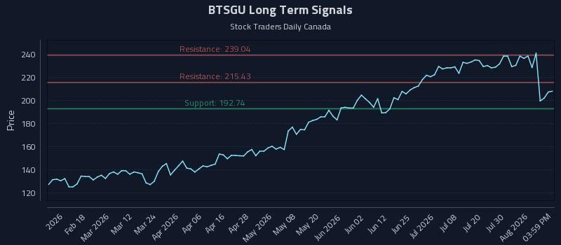 BTSGU Long Term Analysis for August 5 2026
