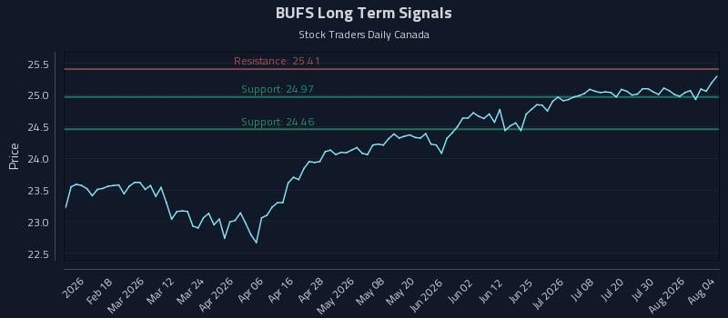 BUFS Long Term Analysis for August 5 2026 BUFS Long Term Analysis for August 5 2026