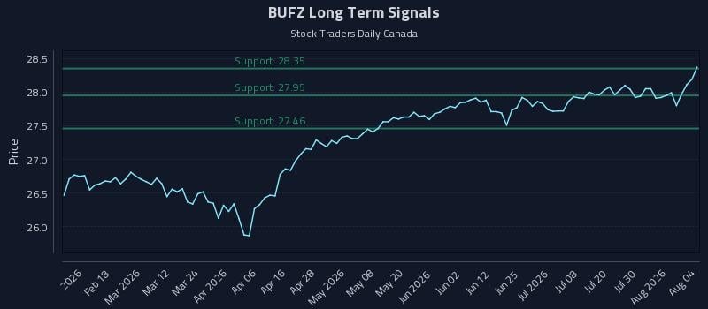 BUFZ Long Term Analysis for August 5 2026