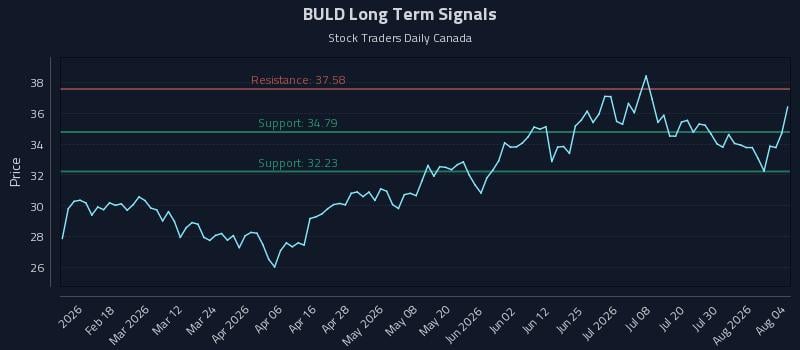 BULD Long Term Analysis for August 5 2026 BULD Long Term Analysis for August 5 2026