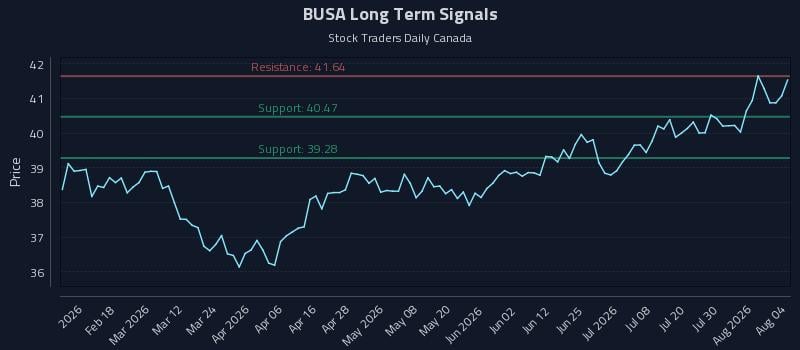 BUSA Long Term Analysis for August 5 2026 BUSA Long Term Analysis for August 5 2026