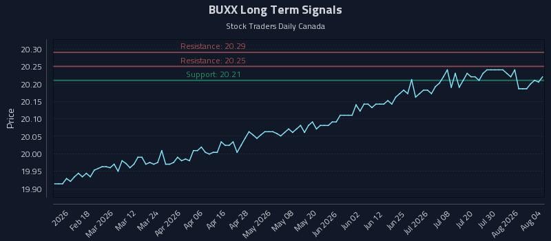 BUXX Long Term Analysis for August 5 2026