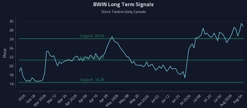 BWIN Long Term Analysis for August 5 2026