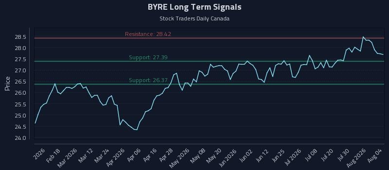 BYRE Long Term Analysis for August 5 2026