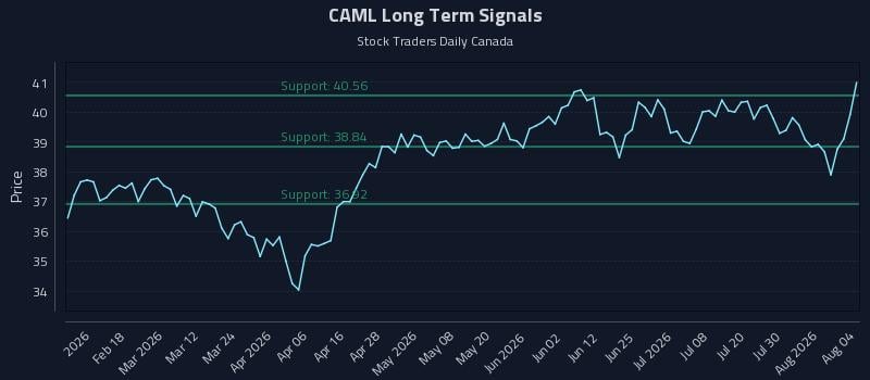 CAML Long Term Analysis for August 5 2026 CAML Long Term Analysis for August 5 2026