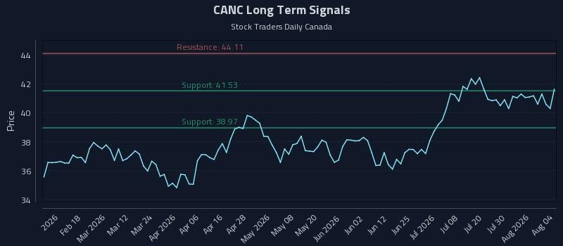 CANC Long Term Analysis for August 5 2026 CANC Long Term Analysis for August 5 2026