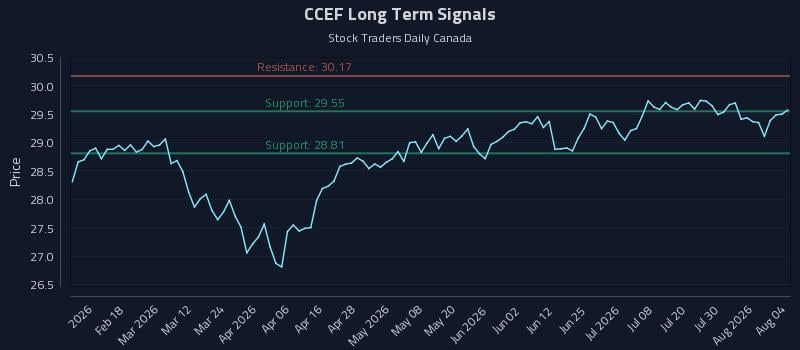 CCEF Long Term Analysis for August 5 2026