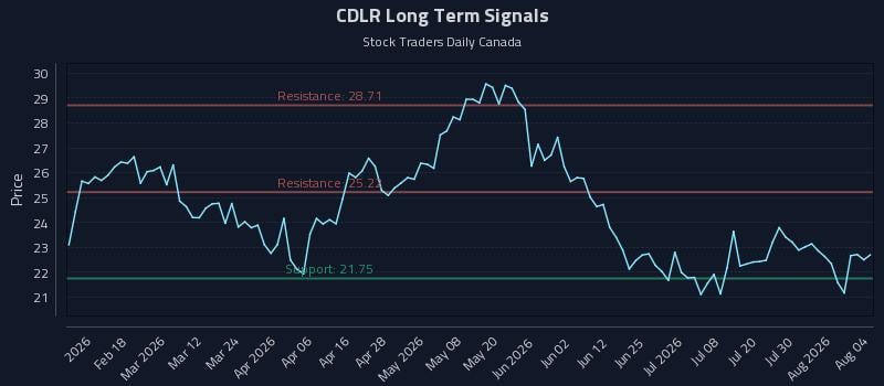 CDLR Long Term Analysis for August 5 2026