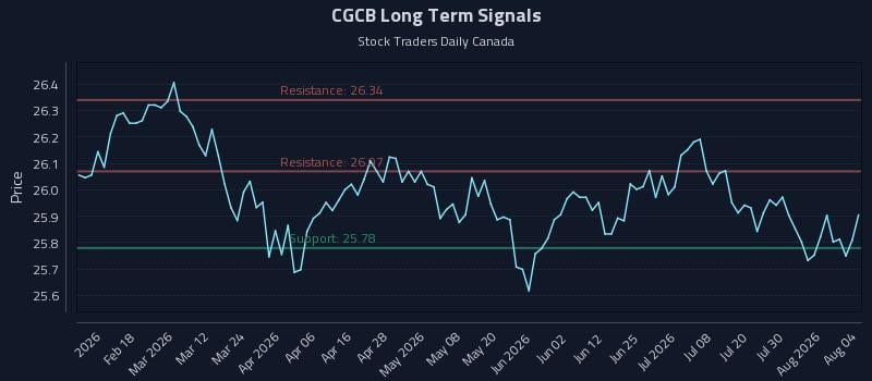 CGCB Long Term Analysis for August 5 2026