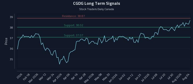 CGDG Long Term Analysis for August 5 2026 CGDG Long Term Analysis for August 5 2026